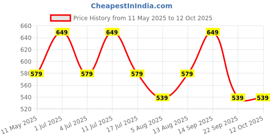 amazon.in mack jonney VIMAL JONNEY Dryfit Solid Lycra Multicolor Tracksuit Co-ord Sets for Men (Pack of 2)-DRYFIT_T_D11_BLK_BLU_04-M mack jonney Price History Graph from 11 May 2025 to 12 Oct 2025