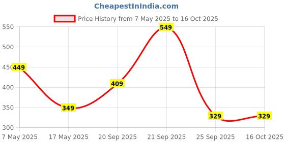 amazon.in mack jonney VIMAL JONNEY Gray Cotton Blended Capri for Men(Pack of 1) mack jonney Price History Graph from 7 May 2025 to 16 Oct 2025