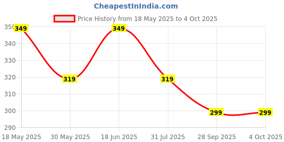 amazon.in mack jonney VIMAL JONNEY Mack Men's Cotton & Crush Short (D11-Anthra-P) mack jonney Price History Graph from 18 May 2025 to 4 Oct 2025