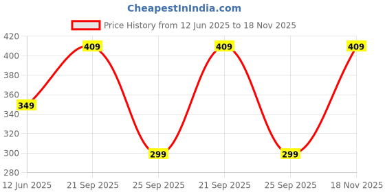 amazon.in mack jonney VIMAL JONNEY Mack Men's Cotton & Crush Short (D11-Anthra-P) mack jonney Price History Graph from 12 Jun 2025 to 18 Nov 2025