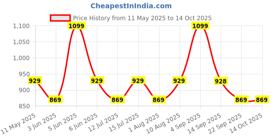 amazon.in mack jonney VIMAL JONNEY Mack Men's Cotton Trackpants (Pack of 3) mack jonney Price History Graph from 11 May 2025 to 4 Oct 2025