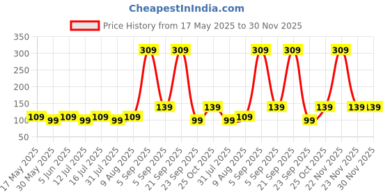 amazon.in mack jonney VIMAL JONNEY Men's Cotton Beanie Hat (Pack Of 1) (Ring_Cap_Wht_01_White_Free Size) mack jonney Price History Graph from 17 May 2025 to 30 Nov 2025