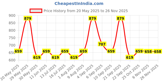 amazon.in mack jonney VIMAL JONNEY Men's Regular Fit Track pants(Pack of 2) mack jonney Price History Graph from 20 May 2025 to 25 Nov 2025
