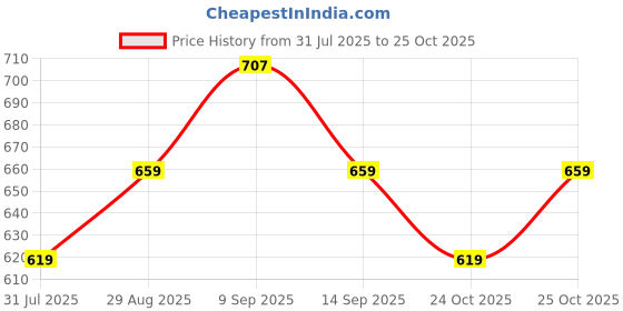 amazon.in mack jonney VIMAL JONNEY Men's Regular Fit Track pants(Pack of 2) mack jonney Price History Graph from 31 Jul 2025 to 25 Oct 2025