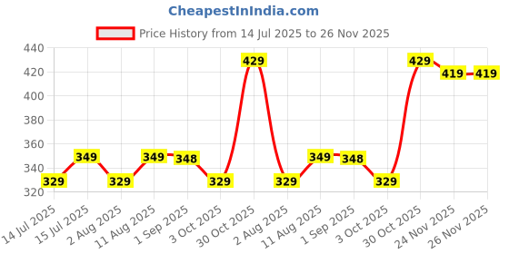 amazon.in mack jonney VIMAL JONNEY Men's Regular Shorts mack jonney Price History Graph from 14 Jul 2025 to 24 Nov 2025