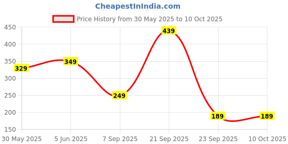amazon.in mack jonney VIMAL JONNEY Men's Regular Shorts mack jonney Price History Graph from 30 May 2025 to 10 Oct 2025