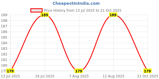 amazon.in mack jonney VIMAL JONNEY Men's Regular Shorts mack jonney Price History Graph from 13 Jul 2025 to 21 Oct 2025