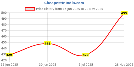 amazon.in mack jonney VIMAL JONNEY Men's Regular Shorts (D12-BLK0001-M_Black_Medium) mack jonney Price History Graph from 13 Jun 2025 to 28 Nov 2025