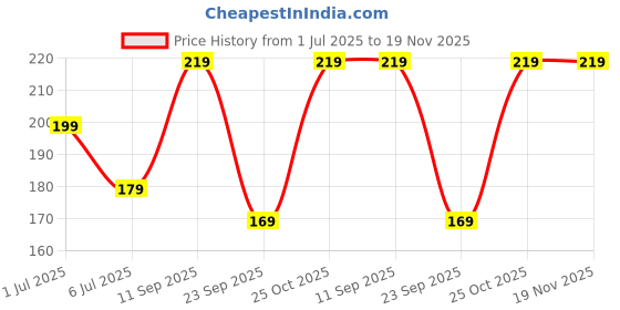 amazon.in mack jonney VIMAL JONNEY Men's Scarf (Cap_PRT-no.1-NVY_01_Navy Blue_Free Size) mack jonney Price History Graph from 1 Jul 2025 to 18 Nov 2025