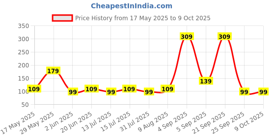 amazon.in mack jonney VIMAL JONNEY Men's Scarf (Ring_Cap_PRT-no.3-NVY_01_Navy Blue_Free Size) mack jonney Price History Graph from 17 May 2025 to 4 Oct 2025
