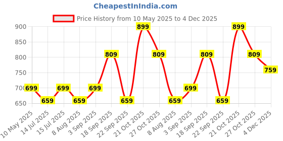 amazon.in mack jonney VIMAL JONNEY Multicolor Cotton Blended Capris-3/4th for Men(Pack of 2)-C7_NVY_MLG_0002-XL mack jonney Price History Graph from 10 May 2025 to 4 Dec 2025