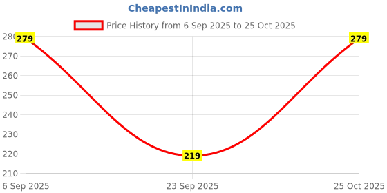 amazon.in mack jonney VIMAL JONNEY Multicolor Cotton Blended Free Size Beanie Cap for Men(Pack of 2)-Cap_MLNG_PRT-NO.1-NVY_02 mack jonney Price History Graph from 6 Sep 2025 to 25 Oct 2025