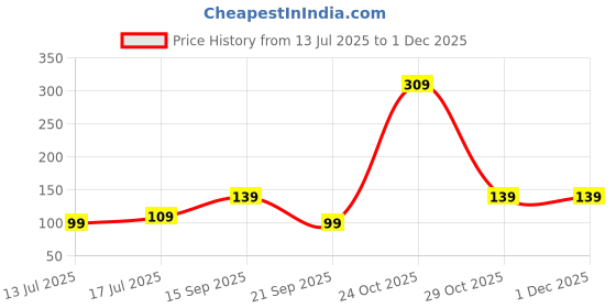 amazon.in mack jonney VIMAL JONNEY Navy Blue Cotton Blended Free Size Beanie Hat For Men-Ring_Cap_Navy_01 mack jonney Price History Graph from 13 Jul 2025 to 30 Nov 2025
