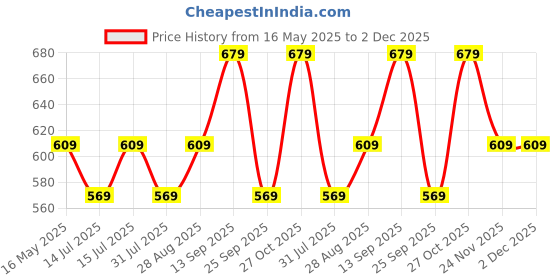 amazon.in mack jonney VIMAL JONNEY Polyester Blend Vimal Jonnney Dryfit Lycra Solid Multicolor Tracksuit Co-Ord Sets For Women (Pack Of 2)-Dryfit_T_D13_L.Gry_Olv_004-S, Large, Grey mack jonney Price History Graph from 16 May 2025 to 1 Dec 2025
