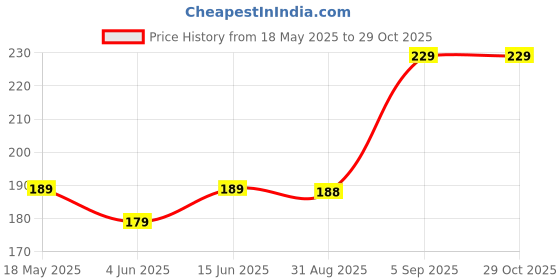 amazon.in mack jonney VIMAL JONNEY Printed Round Neck Polyester Lycra Half Sleeves Men Slim Fit Tshirt mack jonney Price History Graph from 18 May 2025 to 29 Oct 2025