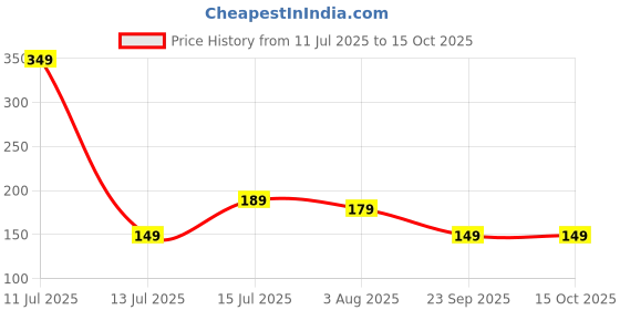 amazon.in mack jonney VIMAL JONNEY Printed Round Neck Polyester Lycra Half Sleeves Men Slim Fit Tshirt mack jonney Price History Graph from 11 Jul 2025 to 15 Oct 2025