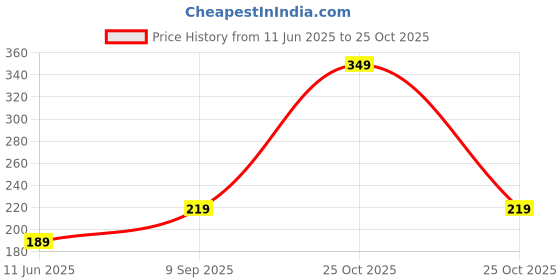 amazon.in mack jonney VIMAL JONNEY Printed Round Neck Polyester Lycra Half Sleeves Men Slim Fit Tshirt mack jonney Price History Graph from 11 Jun 2025 to 25 Oct 2025