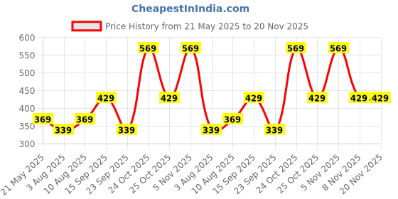 amazon.in mack jonney VIMAL JONNEY Regualr Fit Cotton Blended Lounge Shorts/Bermudas for Men-D12-WHT0001-P mack jonney Price History Graph from 21 May 2025 to 20 Nov 2025
