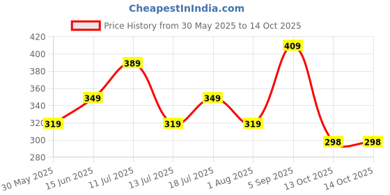 amazon.in mack jonney VIMAL JONNEY Regualr Fit Cotton Blended Lounge Shorts/Bermudas for Men-D12-WHT0001-P mack jonney Price History Graph from 30 May 2025 to 13 Oct 2025