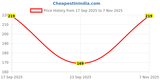 amazon.in mack jonney VIMAL JONNEY Regular Fit Cotton Solid Gym Vest for Women-V_SL_ANTHRA_001-P mack jonney Price History Graph from 17 Sep 2025 to 7 Nov 2025