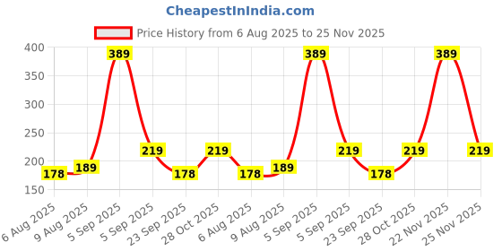 amazon.in mack jonney VIMAL JONNEY Regular Fit Cotton Solid Gym Vest for Women-V_SL_ANTHRA_001-P mack jonney Price History Graph from 6 Aug 2025 to 22 Nov 2025