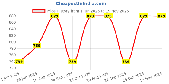 amazon.in mack jonney VIMAL JONNEY Regular fit Trackpant for Women-Pack of 1(D10_NVY.01) mack jonney Price History Graph from 1 Jun 2025 to 18 Nov 2025