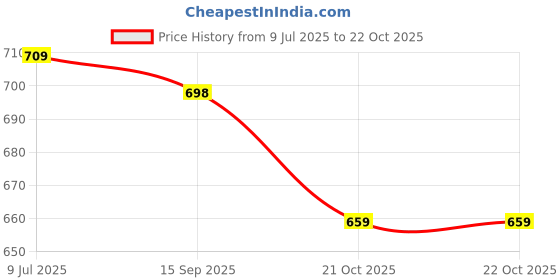 amazon.in mack jonney VIMAL JONNEY Regular fit Trackpant for Women-Pack of 1(D10_NVY.01) mack jonney Price History Graph from 9 Jul 2025 to 21 Oct 2025