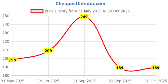 amazon.in mack jonney VIMAL JONNEY Striped Navy Blue and White with Ring Beanie Cap for Men(Pack of 2)-Ring_Cap_WHT_STR_NVY_02 mack jonney Price History Graph from 31 May 2025 to 10 Oct 2025