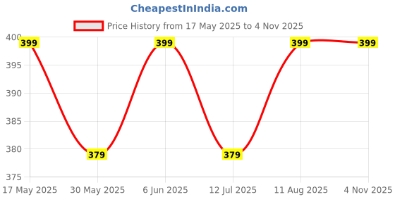amazon.in mack jonney VIMAL JONNEY Trouser Pant for Men | Track Pant for Men Loose Fit | Sports Track Pant for Men | Track Pant Men | Men Stylish Track Pant-VIMAL640470 mack jonney Price History Graph from 17 May 2025 to 4 Nov 2025