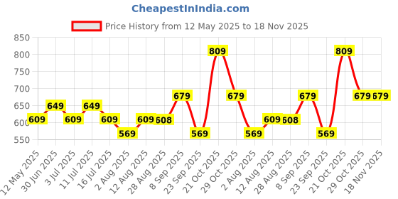 amazon.in mack jonney VIMAL JONNEY Women Regular Fit Tracksuit Co-ord Set Multicolored Small Pack of 2-DRYFIT_T_D13_BLK_GRY_004-S mack jonney Price History Graph from 12 May 2025 to 18 Nov 2025