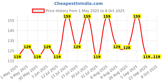 amazon.in mack jonney VIMAL JONNEY Women's Cotton Cap (CAP_NVY001_Blue_Free Size) mack jonney Price History Graph from 1 May 2025 to 4 Oct 2025