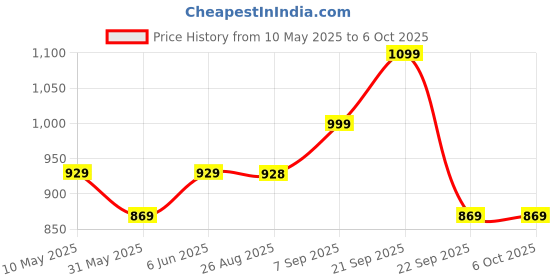 amazon.in mack jonney VIMAL JONNEY Women's Regular Track Pants mack jonney Price History Graph from 10 May 2025 to 4 Oct 2025