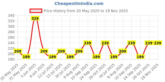 amazon.in mack jonney White V Neck Cotton Regular Fit Tshirt for Men (Pack of 1)-Vee-White01-Xxl mack jonney Price History Graph from 20 May 2025 to 18 Nov 2025