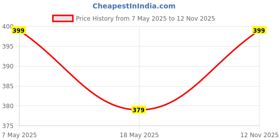 amazon.in mack jonney Winter King Blended Mens Slim Fit Thermal Top-Thermal_VNFS-P mack jonney Price History Graph from 7 May 2025 to 12 Nov 2025