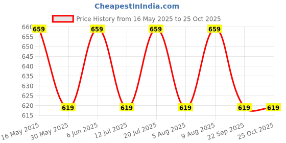 amazon.in mack jonney Women Cotton Blended Regular Fit Track Pants(Pack of 2)-D1__Ant__Blk__02-P mack jonney Price History Graph from 16 May 2025 to 25 Oct 2025