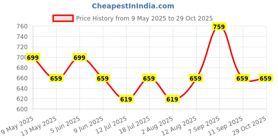 amazon.in Mack Jonney Women Cotton Blended Regular Fit Track Pants(Pack of 2)-D1__Ant__Blk__02-P mack jonney Price History Graph from 9 May 2025 to 29 Oct 2025