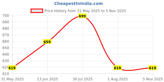 amazon.in Mack Jonney Women Cotton Blended Regular Fit Track Pants(Pack of 2)-D1__Ant__Blk__02-P mack jonney Price History Graph from 31 May 2025 to 4 Nov 2025