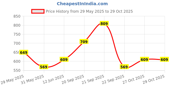 amazon.in mack jonney Women Cotton Regular Fit Trackpant-MACK635646 mack jonney Price History Graph from 29 May 2025 to 29 Oct 2025