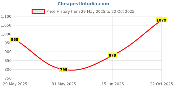 amazon.in Mack Jonney Women Polyester Blend Track Suit mack jonney Price History Graph from 29 May 2025 to 22 Oct 2025