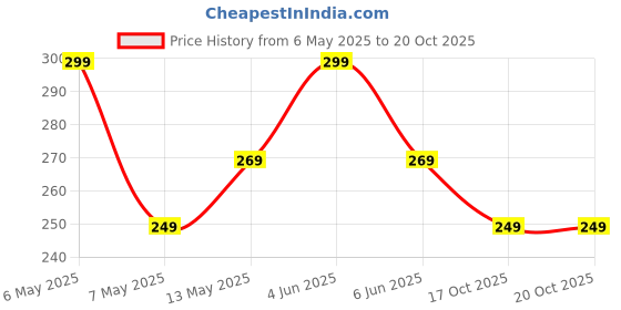amazon.in mack jonney Women Regular Fit Pant Thermal Bottom -Cover__Ladylower__01-New mack jonney Price History Graph from 6 May 2025 to 19 Oct 2025