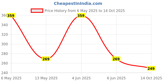 amazon.in mack jonney Women Regular Fit Pant Thermal Bottom -Cover__Ladylower__01-P mack jonney Price History Graph from 6 May 2025 to 14 Oct 2025