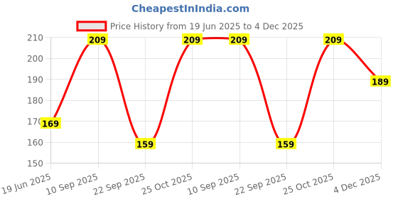 amazon.in mack jonney Women's Cotton Beanie Cap (Pack of 1) (Cap_PRINTNO.4_MLG_001_Metallic_Free Size) mack jonney Price History Graph from 19 Jun 2025 to 4 Dec 2025