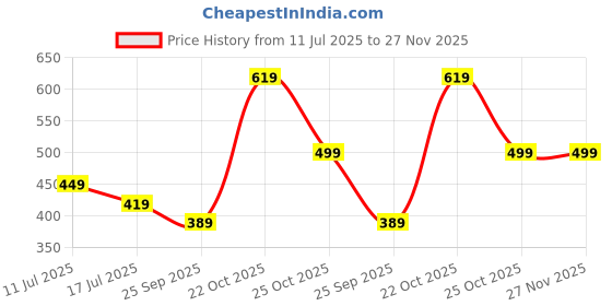amazon.in mack jonney Women's Cotton Three Fourth Capri Shorts with Side Pockets |Women's Casual Shorts-C9__BLK__01-P mack jonney Price History Graph from 11 Jul 2025 to 27 Nov 2025