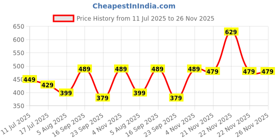 amazon.in mack jonney Women's Cotton Three Fourth Capri Shorts with Side Pockets |Women's Casual Shorts-D13__BLK__01-P mack jonney Price History Graph from 11 Jul 2025 to 26 Nov 2025