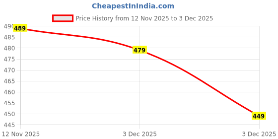 amazon.in mack jonney Women's Cotton Three Fourth Capri Shorts with Side Pockets |Women's Casual Shorts-D13__BLK__01-P mack jonney Price History Graph from 12 Nov 2025 to 3 Dec 2025