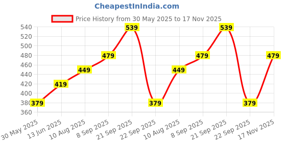 amazon.in mack jonney Women's Cotton Three Fourth Capri Shorts with Side Pockets |Women's Casual Shorts-D13__PRT__1BLK__01-P mack jonney Price History Graph from 30 May 2025 to 17 Nov 2025