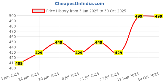 amazon.in mack jonney Women's Cotton Three Fourth Capri Shorts with Side Pockets |Women's Casual Shorts-D13__PRT__1MLG__01-P mack jonney Price History Graph from 3 Jun 2025 to 28 Oct 2025
