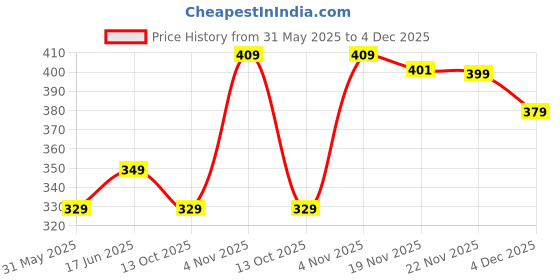 amazon.in mack jonney Women's Cotton Three Fourth Capri Shorts with Side Pockets |Women's Casual Shorts-D13__PRT__8NVY__01-P mack jonney Price History Graph from 31 May 2025 to 4 Dec 2025