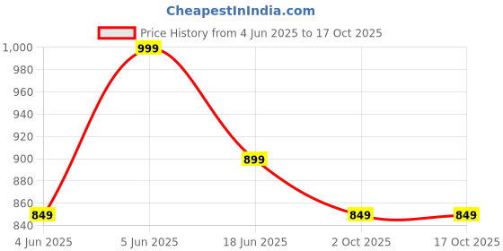 amazon.in mack jonney Women's Regular Fit Cotton Blend Track Pants Multi mack jonney Price History Graph from 4 Jun 2025 to 16 Oct 2025