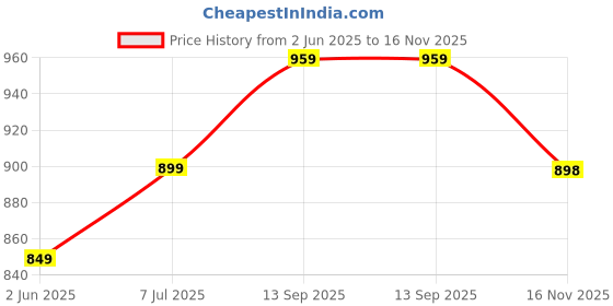 amazon.in mack jonney Women's Regular Fit Cotton Blend Track Pants Multi mack jonney Price History Graph from 2 Jun 2025 to 16 Nov 2025